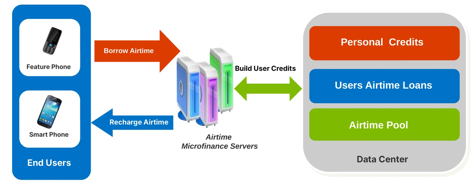 Airtime credit service: end users borrow airtime, microfinance servers build user credits, data center holds personal credits, loans and the airtime pool