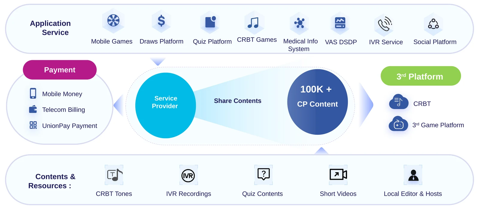 Core services and contents: CRBT games, CRBT tones and third-party CRBT platforms alongside games, quizzes, IVR and social