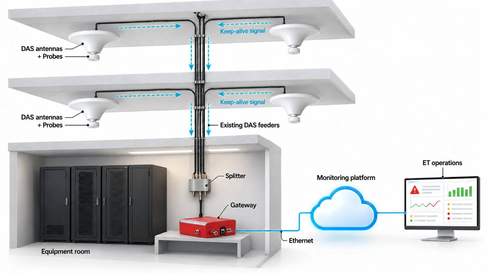 DAS monitoring architecture: probes, feeders, splitter, gateway, cloud platform, NOC