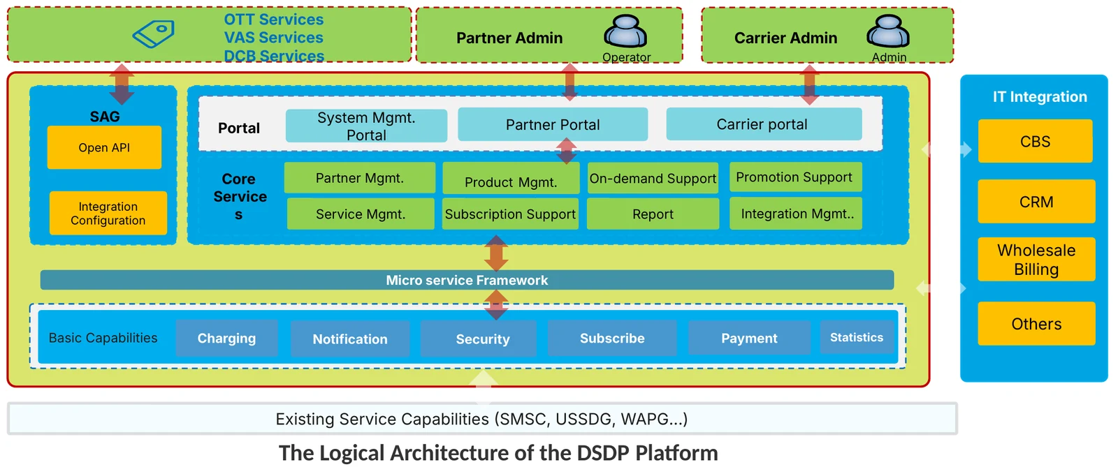 Logical architecture of the DSDP platform