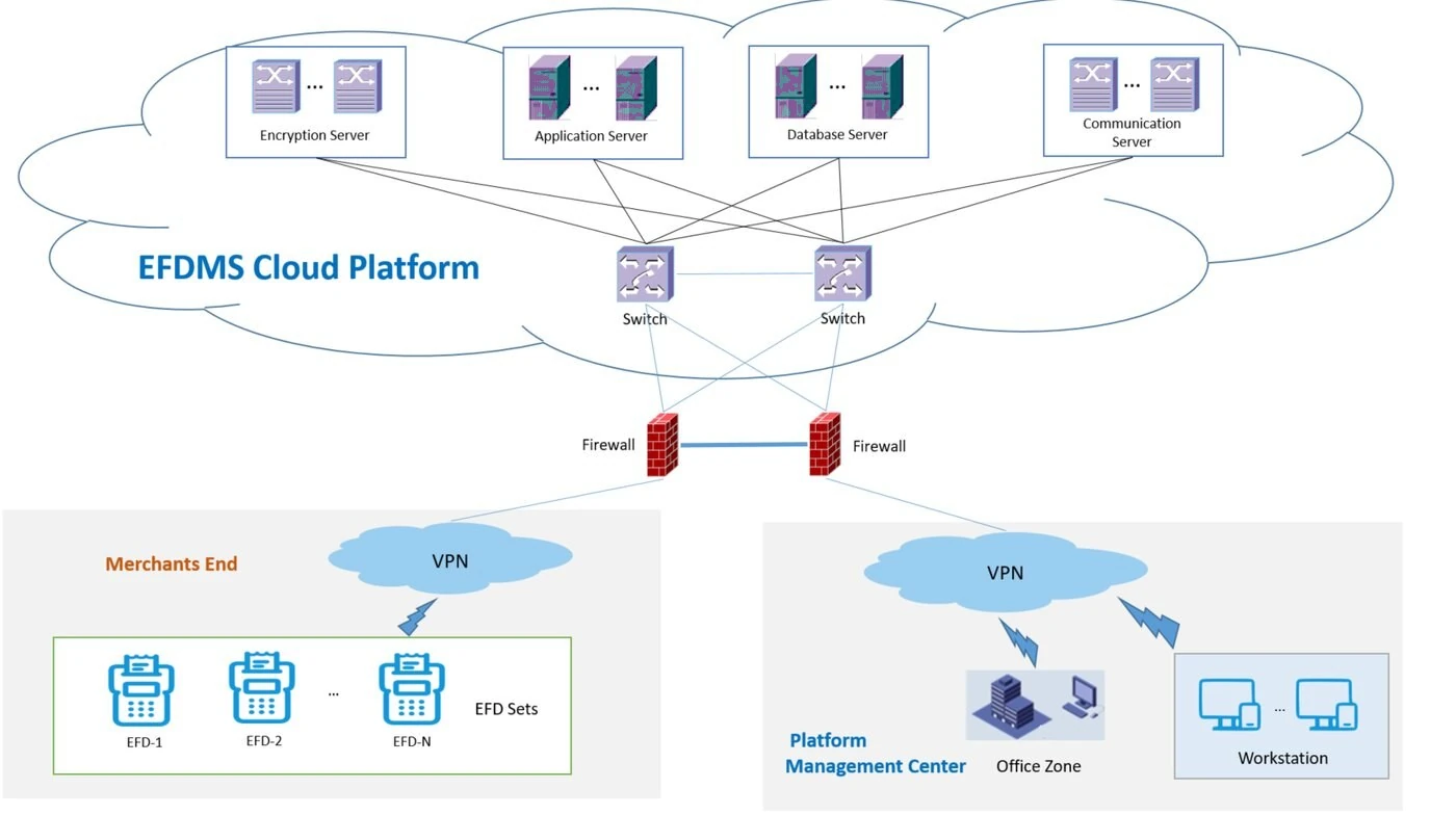 EFDMS cloud platform architecture